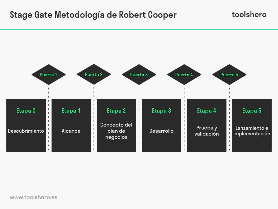 Stage Gate Metodologia Robert Cooper