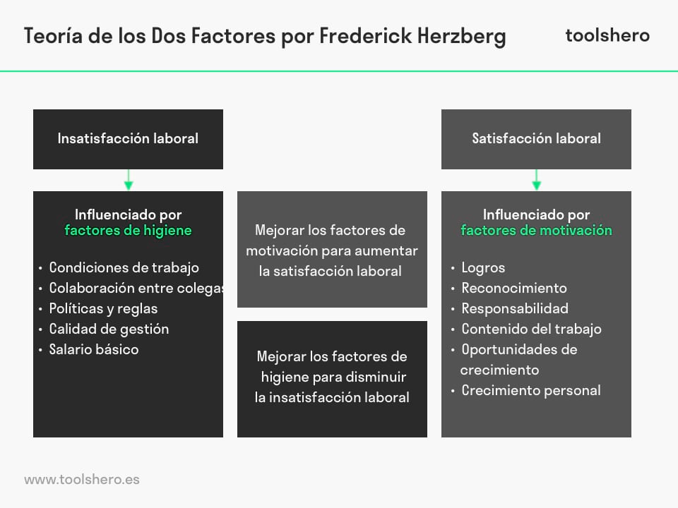 Teoría de los Dos Factores Frederick Herzberg - toolshero
