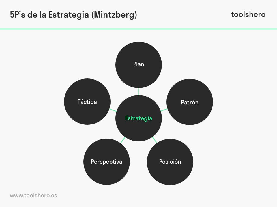 5 P de Estrategia por Mintzberg - toolshero