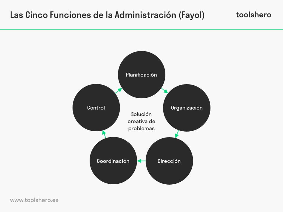Las funciones de la administration Fayol - Toolshero