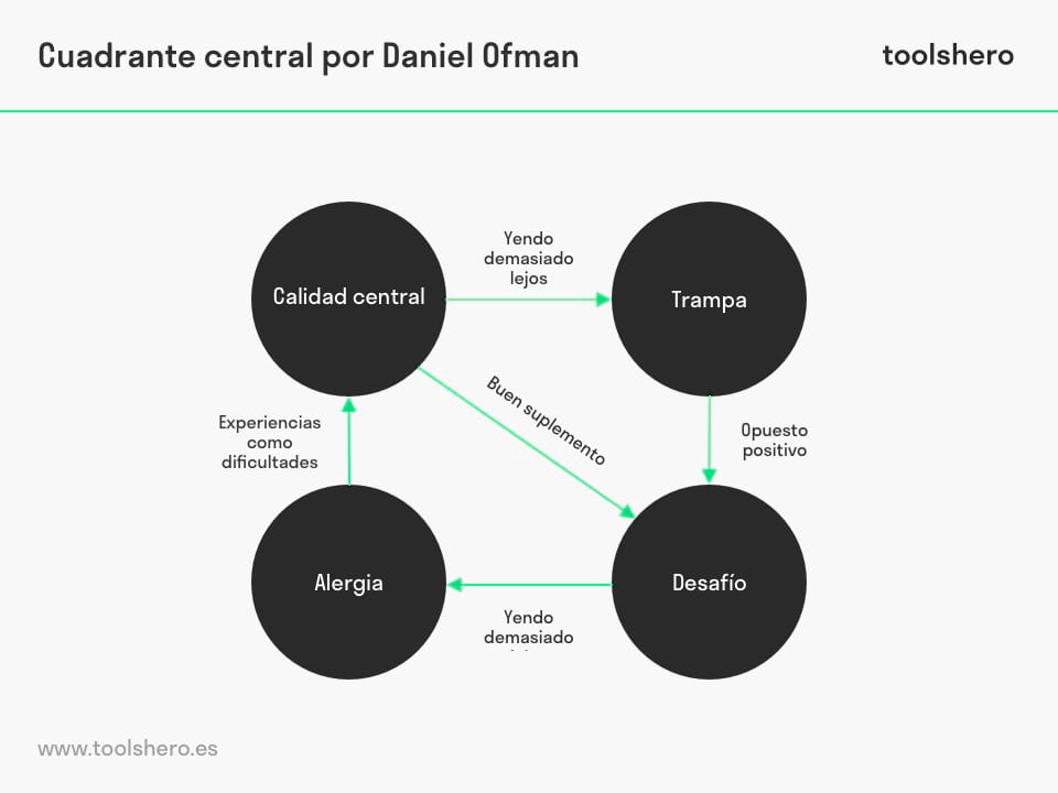 El Modelo del Cuadrante Central (Daniel Ofman) - toolshero