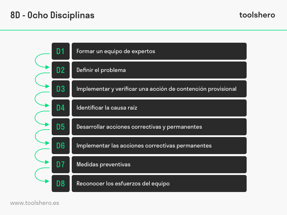 Método de las 8 Disciplinas (8D) - toolshero