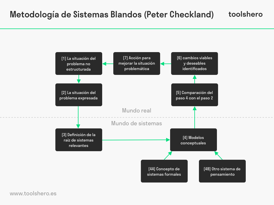 Metodología de Sistemas Blandos Peter Checkland - toolshero