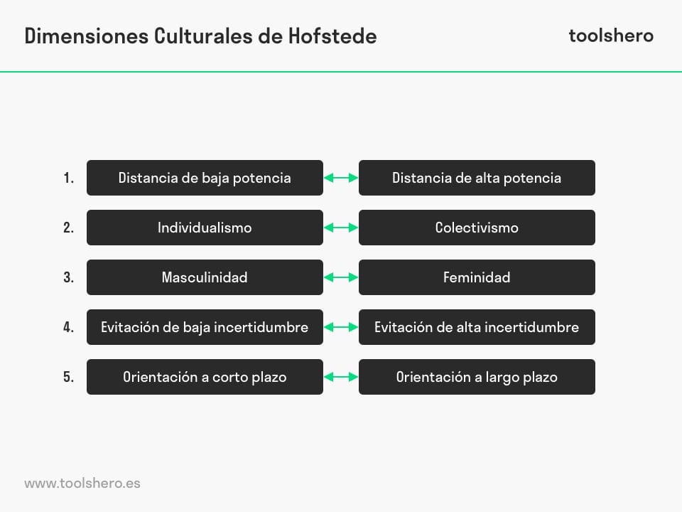 Model Dimensiones Culturales de Hofstede - Toolshero