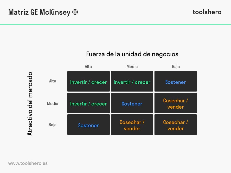 Matriz GE McKinsey modelo - toolshero